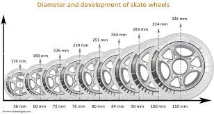 Anatomy Of An Inline Skate Wheel Online Skating Com
