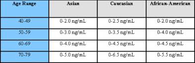 Psa Levels And Prostate Cancer Chart Thelifeisdream