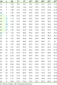 Fitted Percentiles Of Fl Mm Download Table