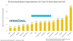 As overall internet congestion returns to normal throughout the night, providers are allocating more bandwidth for large file downloads which will improve your download speeds. The Average Download Speed Of 5g Connection Is 5 6 Times That Of 4g From Opensignal Fresh Research Reports And Daily Fintech Briefings