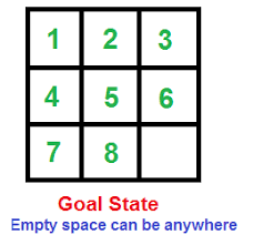 Need ideas on programming an algorithm to solve a particular puzzle. How To Check If An Instance Of 8 Puzzle Is Solvable Geeksforgeeks