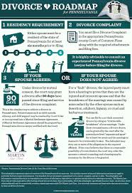 For instance, michigan requires residents to live in the state at least 180. Pennsylvania Divorce Process Free Infographic Divorce Process Divorce Divorce Mediation