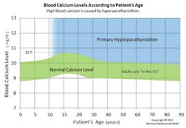 Blood Calcium Normal Ranges According To Age