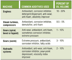 Lubricant Additives A Practical Guide