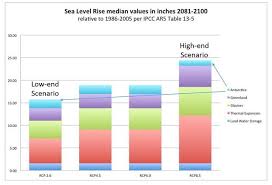 Sea Level Rise From Climate Change Could Exceed The High End Projections Scientists Warn Cbs News
