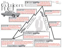 pin by tonya tomberlin on plot diagram high school writing