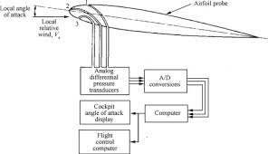 A Comprehensive Survey On The Methods Of Angle Of Attack