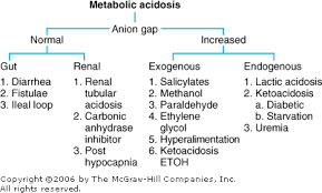 Increased lactic acid or ketoacids, for example, result in a. 08 Blood Gases And Acid Base Disorders Clinicians Pocket Reference 11th Edition