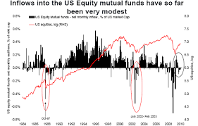 Why The Latest Fund Flow Data Is Very Bullish For Stocks