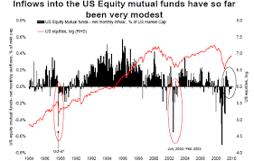 why the latest fund flow data is very bullish for stocks