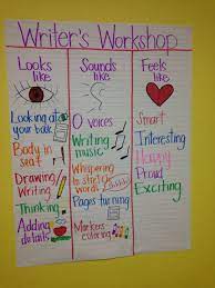 Kindergarten Writer S Workshop Anchor Chart Writers Workshop Anchor Charts Writer Workshop Writers Workshop Kindergarten