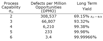 When the defects per opportunity become very low, organizations often express capability in terms of defect per million opportunities instead of dpo. The Meaning Of Six Sigma