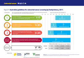 Every minute, every hour, every day, we're getting closer to a cancer free future. Bowel Cancer Screening Professor Jon Emery Answers Our Faqs North Western Melbourne Primary Health Network