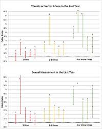 84% report being bullied online and/or offline (most bullying is offline). Frontiers The Impact Of Workplace Harassment On Health In A Working Cohort Psychology