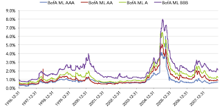 covering the spread credit spreads as leading indicators