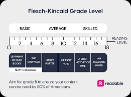 The Flesch Reading Ease And Flesch Kincaid Grade Level