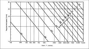 Simplified Relationship Between Fetch Length Wind Speed And Download Scientific Diagram