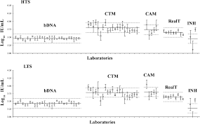 quantification of hepatitis c virus hcv rna in a