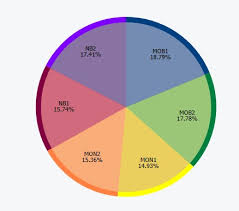 Missing Chart Styles At Least Here Is One For A Pie Chart