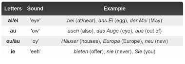 The Complete Beginners Guide To German Pronunciation
