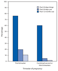 Alcohol Use And Co Use Of Other Substances Among Pregnant Females Aged 12 44 Years United States 2015 2018 Mmwr