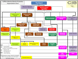 The Coffee Industry Board Of Jamaica