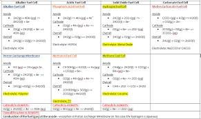 Fuel Cell Chart Anode Cathode Electrolyte Chemistry