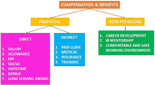 Shah alam city council (mbsa; Human Resource Management Hrm730 Aagbs Uitm Shah Alam Bhic Compensation Benefits Practices