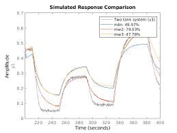 Care to see hundreds of sets on one site. A Tutorial On Identification Of Nonlinear Arx And Hammerstein Wiener Models Matlab Simulink Example