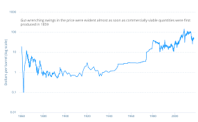 A History Of Oil Prices Winton