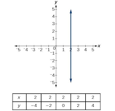 2 = 2 + b. Write The Equation For A Linear Function From The Graph Of A Line College Algebra