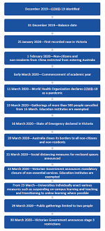 Covid19data.com.au has tracked the daily cases since the first cases of the december outbreak (centred around the avalon and bws clusters) and the july outbreak (centred around the crossroads. Results Of 2019 Audits Universities Victorian Auditor General S Office