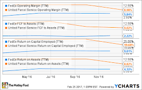 will united parcel service stock stop underperforming