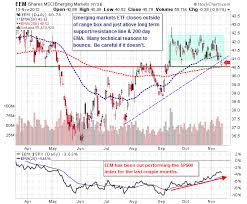 Emerging Markets Eem At Key Price Level See It Market