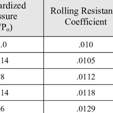 First, know the cost of car ownership can vary between provinces. Pdf Assessment Of Tire Technologies And Practices For Potential Waste And Energy Use Reductions