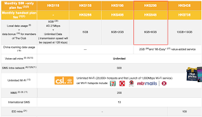 the hong kong mobile plan comparison for 2019 navigatehk