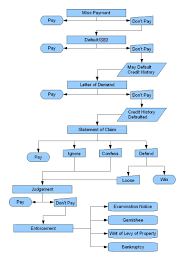 Payment Collection Process Flow Chart Diagram Examples Debt