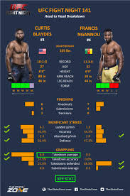 Curtis blaydes (born february 18, 1991) is an american professional mixed martial artist, currently competing in the heavyweight division of the ultimate fighting championship. Mma Preview Curtis Blaydes Vs Francis Ngannou 2 At Ufc Fight Night 141 The Stats Zone
