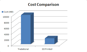 cost comparison chart divide by zero blog 3d printing