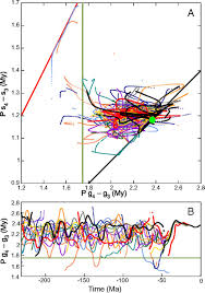 Each one is 15° of longitude as measured east and west from the prime meridian at greenwich. Mapping Solar System Chaos With The Geological Orrery Pnas