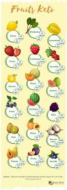 Regime Keto Et Fruits Guide Des Fruits Les Plus Pauvres En Glucides Infographie Aliments Cetogenes Aliments Keto Alimentation