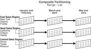 Partitioned Tables And Indexes