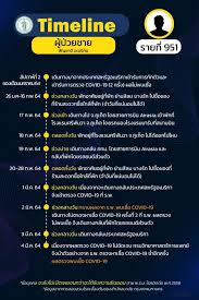 64 ติดเชื้อ 58 รายใหม่ ป่วยสะสม 28,947 อาการหนัก 14 10:49 น. à¸ˆà¸ª 100