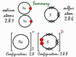Sodium cation loses one electron, so na+: Write The Electronic Configuration Of Metallic Ion Na2so4 Brainly In
