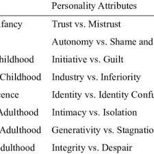 Eriksons Eight Stages Of Psychosocial Development