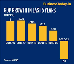 We did not find results for: India S Gdp Contracts 7 3 In Fy21 Grows At 1 6 In Q4 Businesstoday