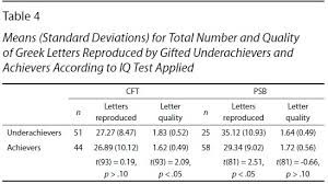 Flocci., at 29 letters, and pneumono., at 45 letters, combined aren't that long! How Fine Motor Skills Influence The Assessment Of High Abilities And Underachievement In Math