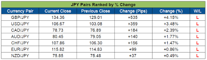 Learn how to use the stat diagnostics to compute the correlation coefficient for a set of bivariate data. Top Forex Market Movers Of The Week Nov 7 11 2016 Babypips Com