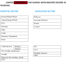 Check spelling or type a new query. After M Sc Nursing Career Options In Education Hospital Sector And Abroad Opportunities