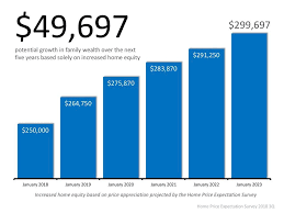 A Chart About Home Equity Growth Over The Next 5 Years 2018 2023 Deanhayesteam Mortgage Realestate Pay Off Mortgage Early Real Estate Infographic Equity
